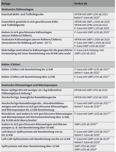 Die noch maximal erlaubten GWP-Werte der Kältemittel. (Bilder: zVg)